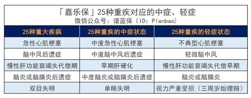 渤海人壽嘉樂保重疾險一次性可賠105萬!單次賠付王牌來襲!值不值得買?插圖5 渤海人壽嘉樂保重疾險一次性可賠105萬!單次賠付王牌來襲!值不值得買?插圖5