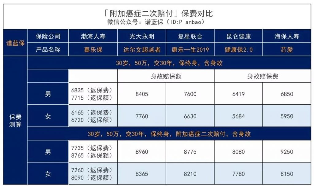 渤海人壽嘉樂保重疾險一次性可賠105萬!單次賠付王牌來襲!值不值得買?插圖8 渤海人壽嘉樂保重疾險一次性可賠105萬!單次賠付王牌來襲!值不值得買?插圖8