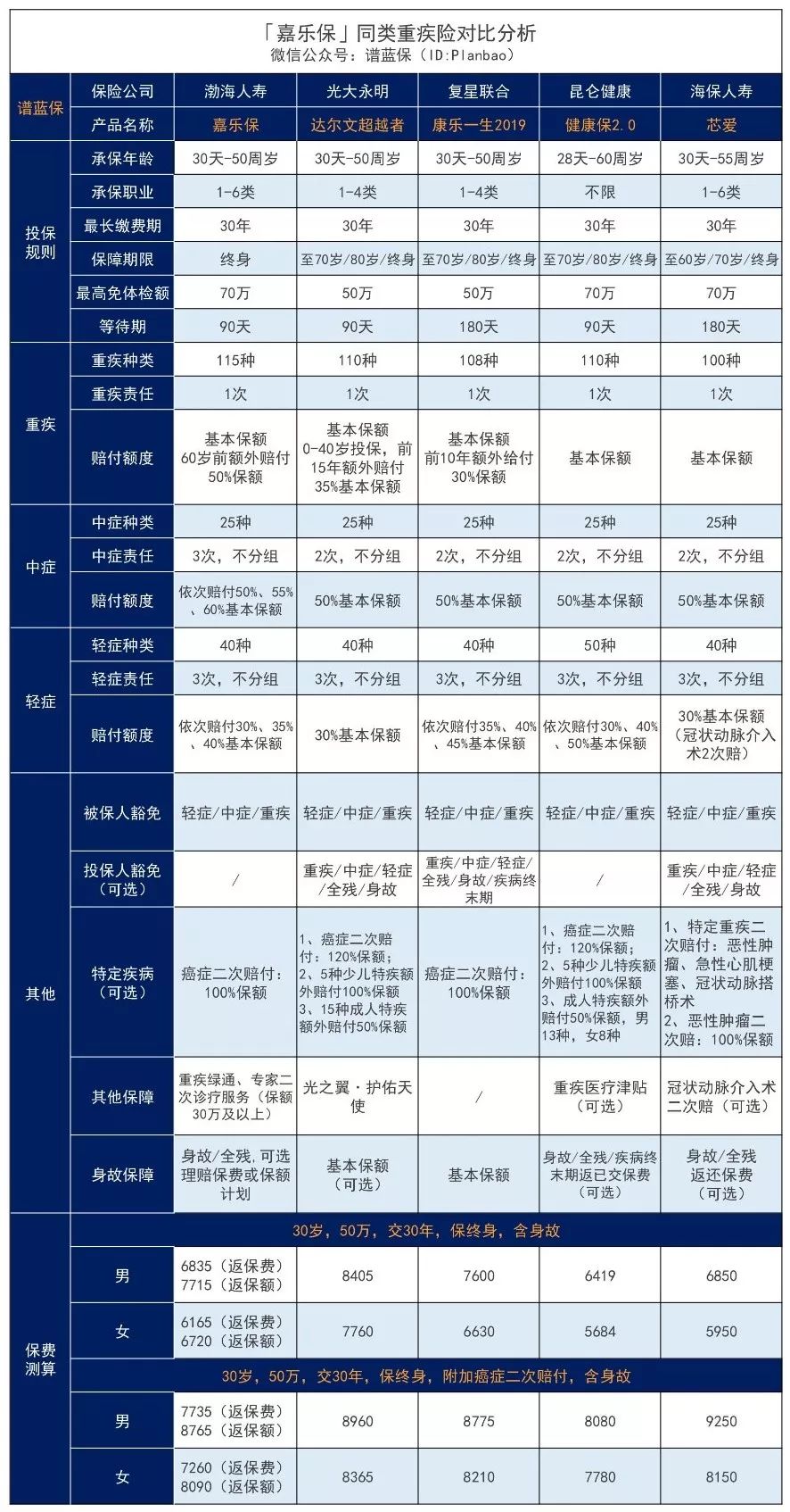 渤海人壽嘉樂保重疾險一次性可賠105萬!單次賠付王牌來襲!值不值得買?插圖12 渤海人壽嘉樂保重疾險一次性可賠105萬!單次賠付王牌來襲!值不值得買?插圖12