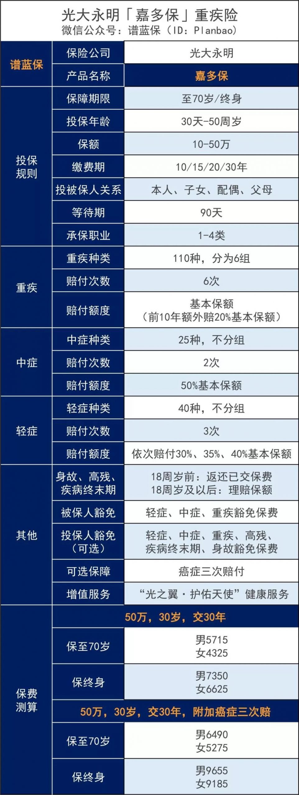 加多寶也開始賣保險了？光大永明人壽嘉多保多次賠付重疾險怎麽樣？插圖4