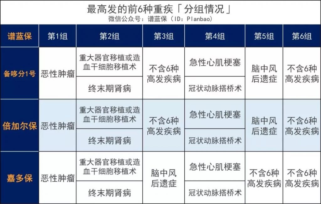 加多寶也開始賣保險了？光大永明人壽嘉多保多次賠付重疾險怎麽樣？插圖8
