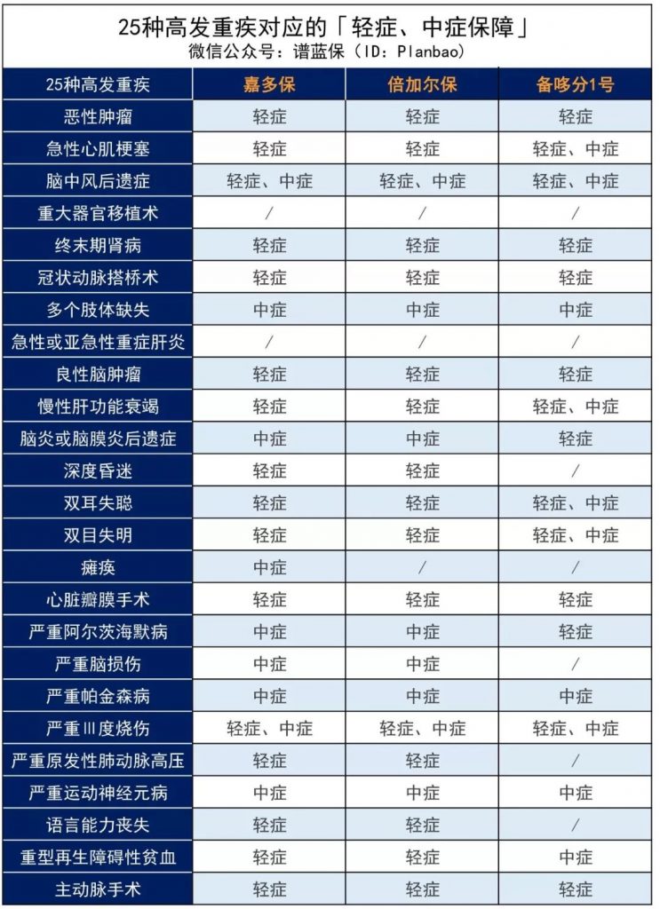 加多寶也開始賣保險了？光大永明人壽嘉多保多次賠付重疾險怎麽樣？插圖12
