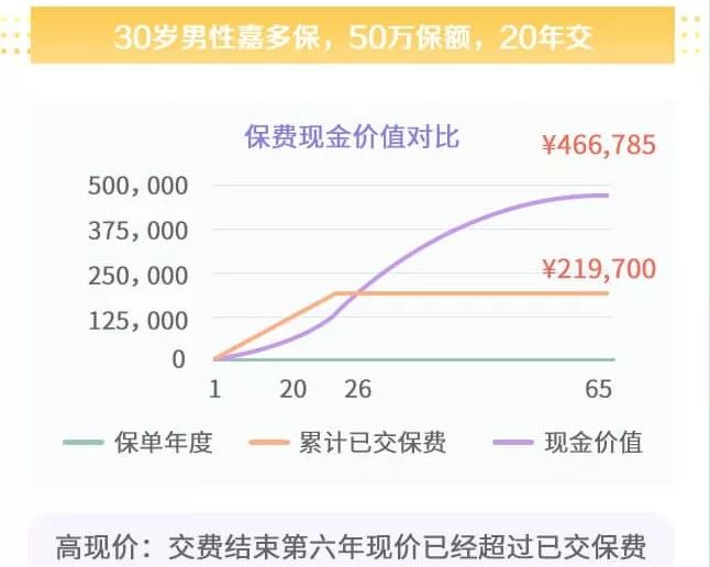 加多寶也開始賣保險了？光大永明人壽嘉多保多次賠付重疾險怎麽樣？插圖16