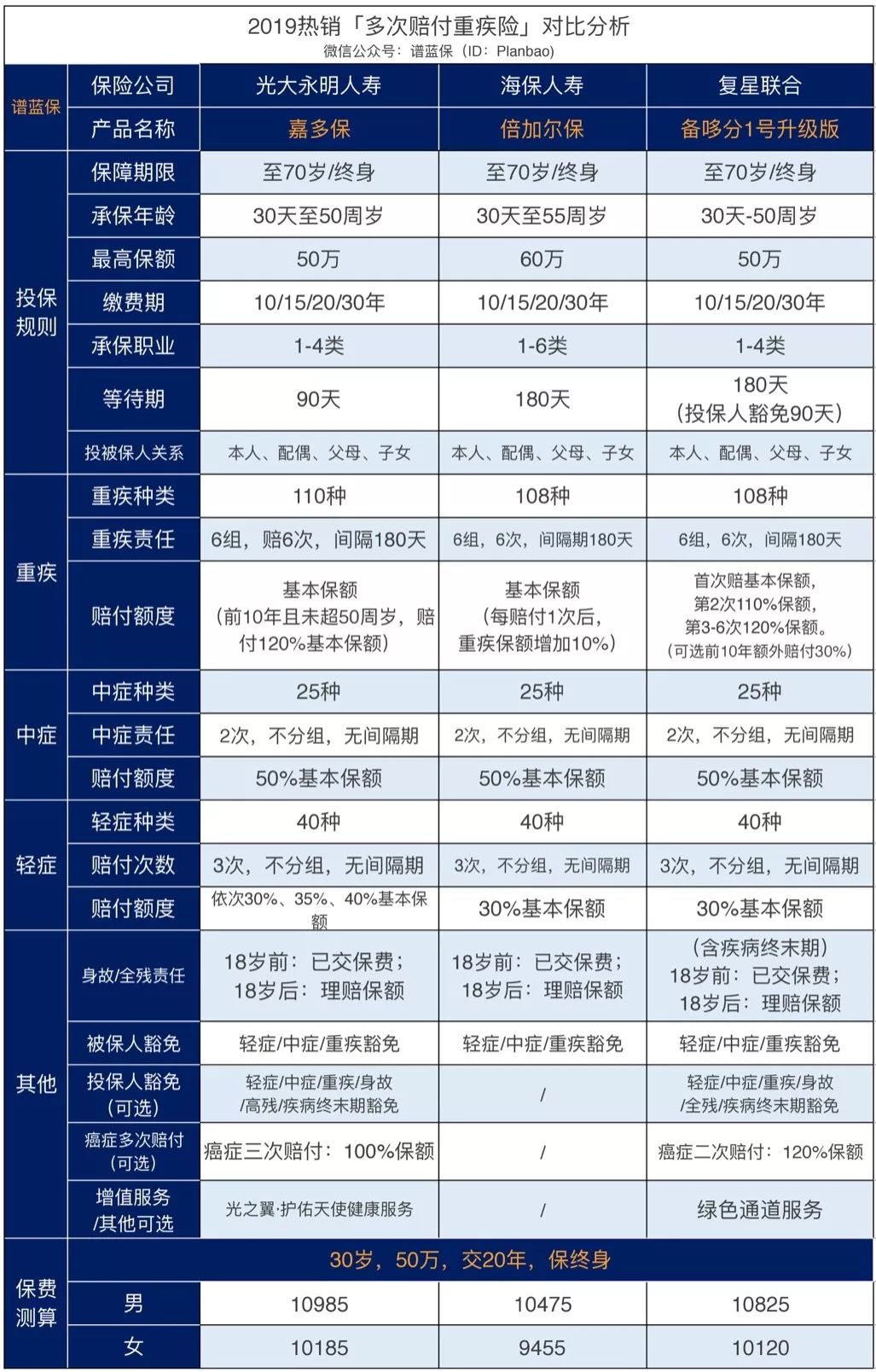 加多寶也開始賣保險了？光大永明人壽嘉多保多次賠付重疾險怎麽樣？插圖20