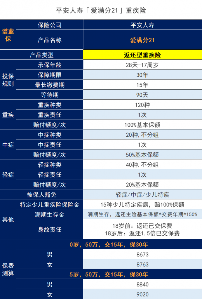 平安人壽的愛滿分21保險怎麽樣?值得買嗎?插圖2 平安人壽的愛滿分21保險怎麽樣?值得買嗎?插圖2