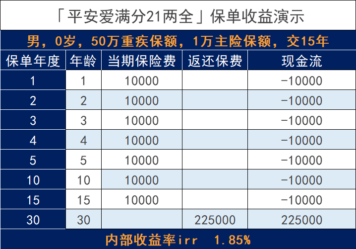 平安人壽的愛滿分21保險怎麽樣?值得買嗎?插圖6 平安人壽的愛滿分21保險怎麽樣?值得買嗎?插圖6