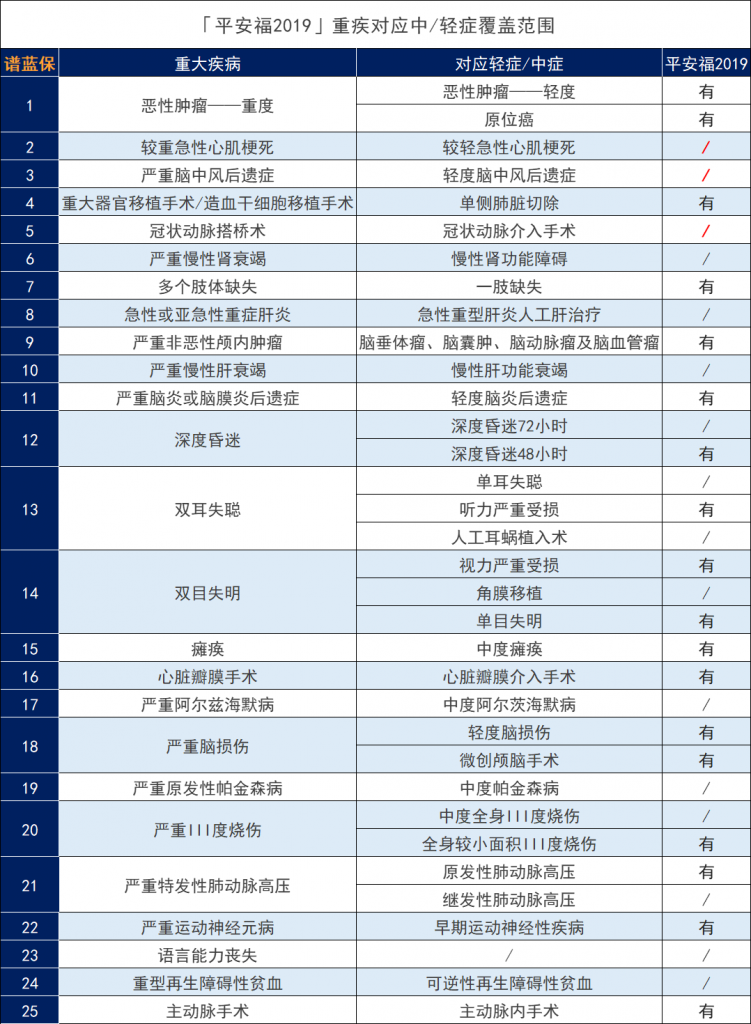 平安福19保險怎麽樣?優缺點全麵測評插圖3 平安福19保險怎麽樣?優缺點全麵測評插圖3