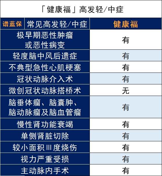 健康福重疾險怎麽樣？有什麽優缺點？插圖6