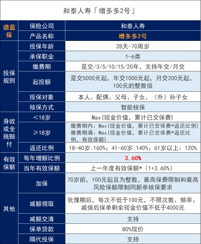 和泰人壽增多多2號增額終身壽險怎麽樣?收益如何?插圖2 和泰人壽增多多2號增額終身壽險怎麽樣?收益如何?插圖2