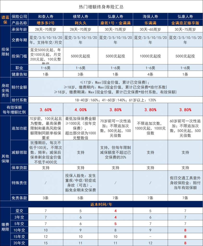 和泰人壽增多多2號增額終身壽險怎麽樣?收益如何?插圖5 和泰人壽增多多2號增額終身壽險怎麽樣?收益如何?插圖5