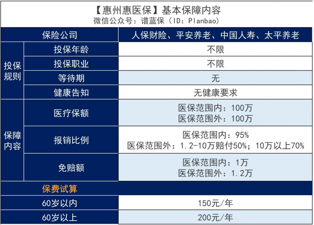 惠州惠醫保是什麽保險?值不值得買?插圖1 惠州惠醫保是什麽保險?值不值得買?插圖1