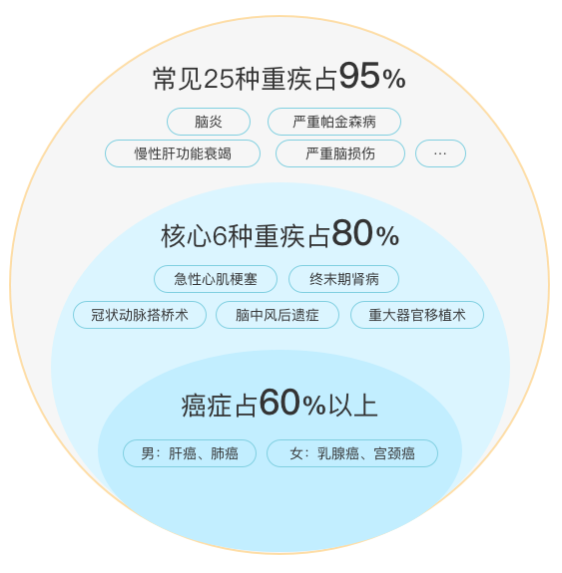 2020年重疾保險新規，以後買重疾險會更便宜？插圖2