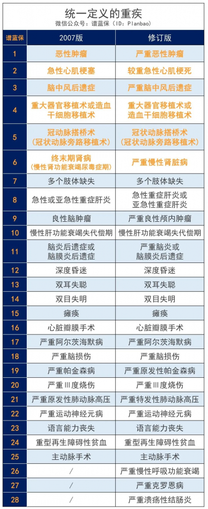 2020年重疾保險新規，以後買重疾險會更便宜？插圖4