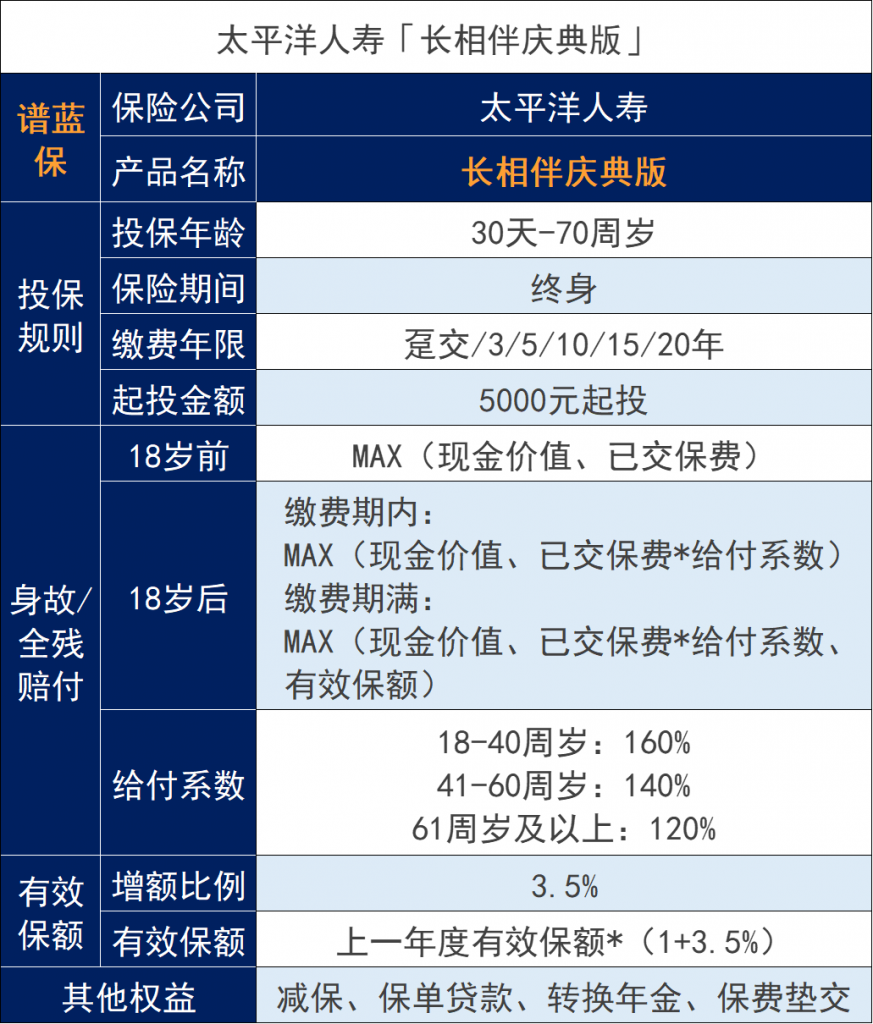 太平洋保險長相伴增額終身壽險怎麽樣？收益高嗎？插圖4