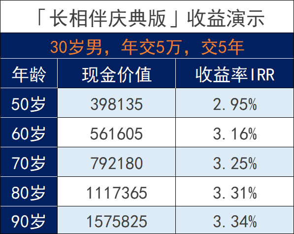 太平洋保險長相伴增額終身壽險怎麽樣？收益高嗎？插圖6