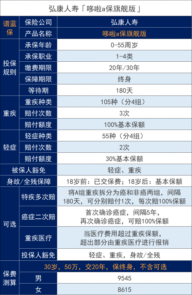 哆啦a保旗艦版重疾險好不好？插圖2