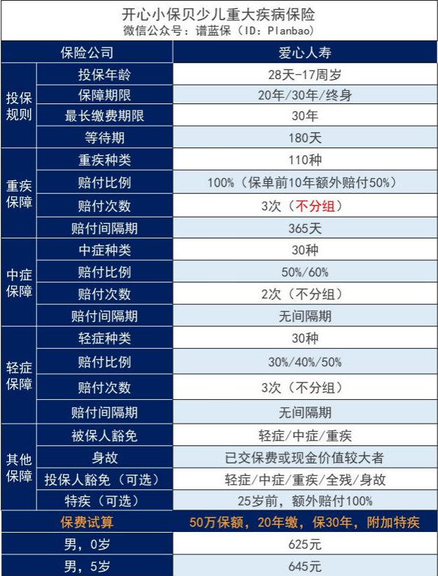 開心小保貝少兒重大疾病保險怎麽樣?插圖3 開心小保貝少兒重大疾病保險怎麽樣?插圖3