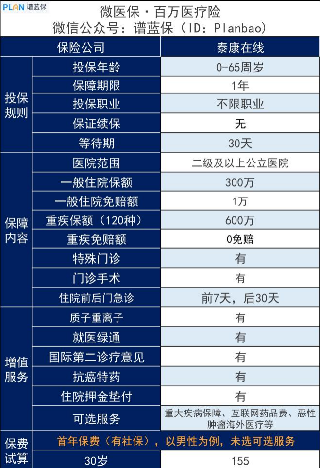 微醫保百萬醫療險是真的嗎？靠譜嗎？插圖4