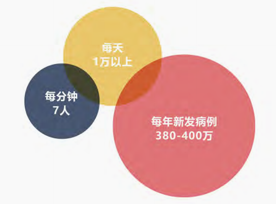 癌症逐漸年輕化，防生病買什麽保險好？插圖2