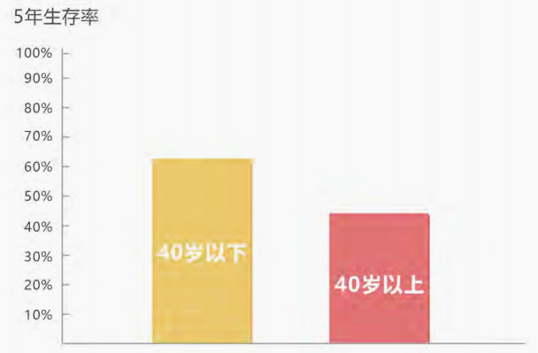 癌症逐漸年輕化，防生病買什麽保險好？插圖22