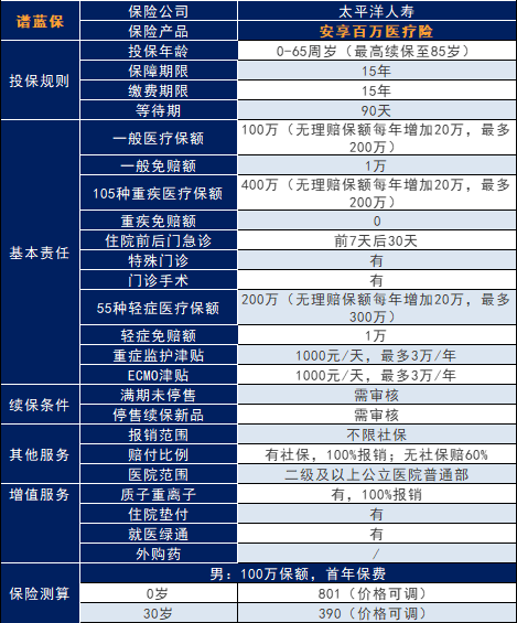太平洋人壽的安享百萬醫療保險怎麽樣？值得買嗎？插圖2