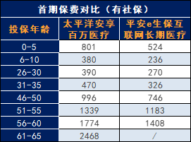 太平洋人壽的安享百萬醫療保險怎麽樣？值得買嗎？插圖4