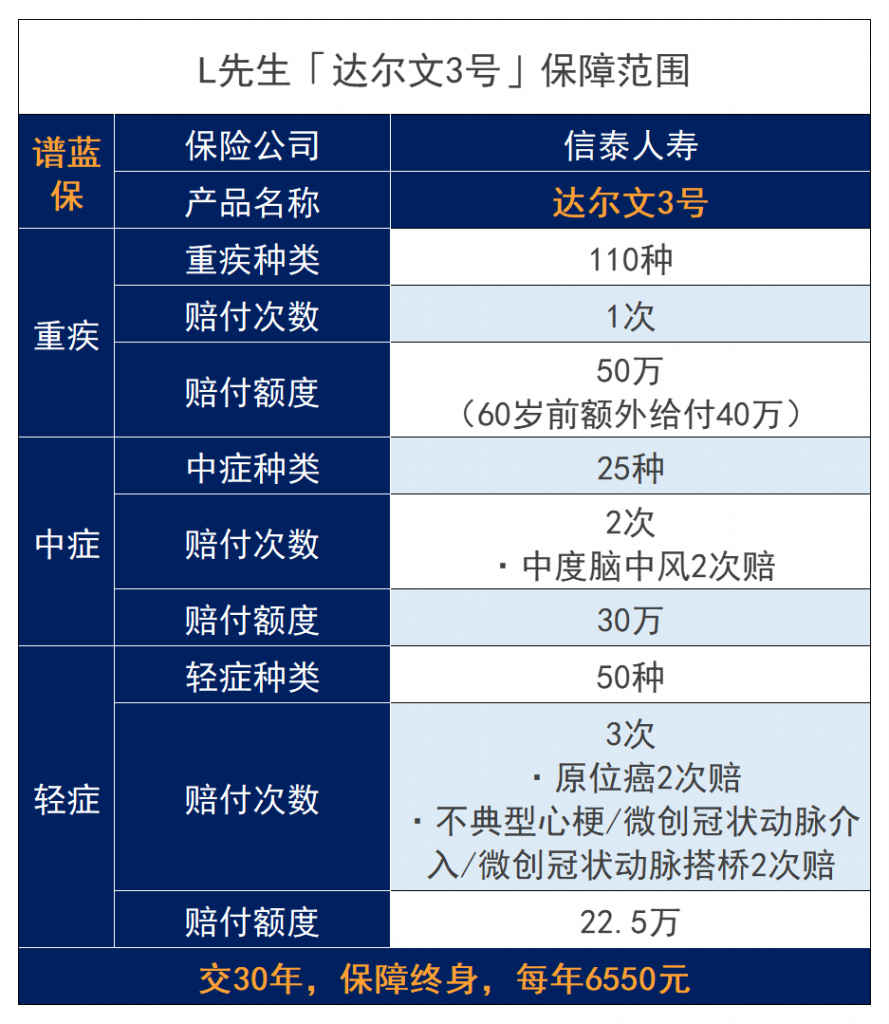 【理賠實錄】信泰達爾文3號重疾險——確診白血病一次性給付90萬！插圖