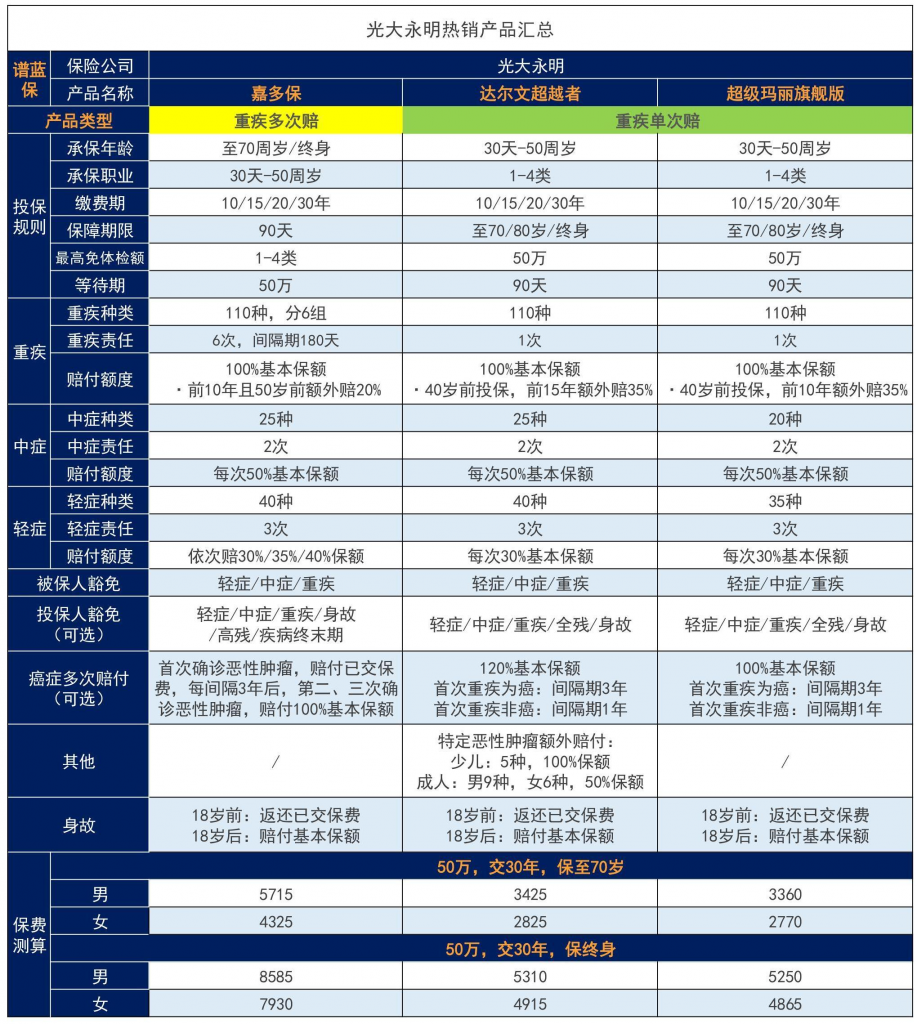光大永明人壽可靠嗎？理賠如何？它家產品好不好？插圖10
