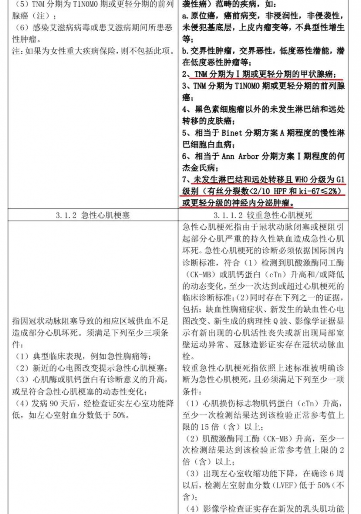 2020年重疾保險新規，以後買重疾險會更便宜？插圖8