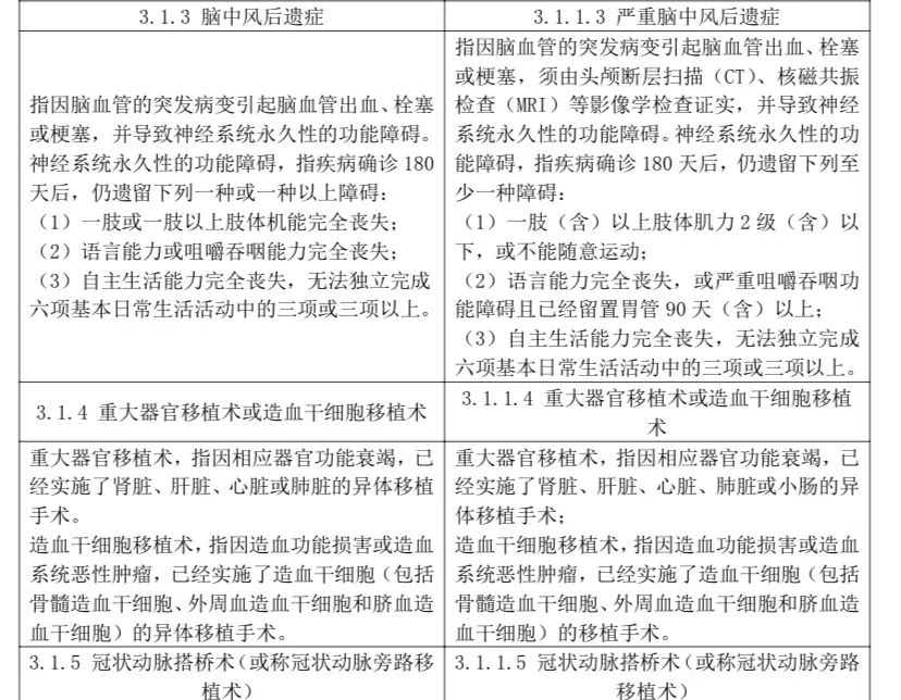 2020年重疾保險新規，以後買重疾險會更便宜？插圖12
