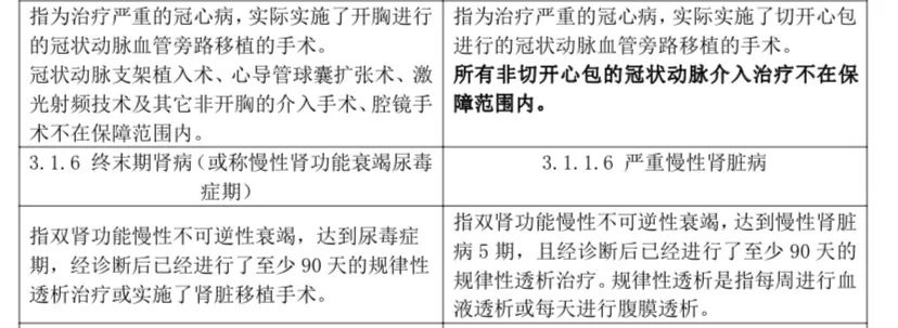2020年重疾保險新規，以後買重疾險會更便宜？插圖14