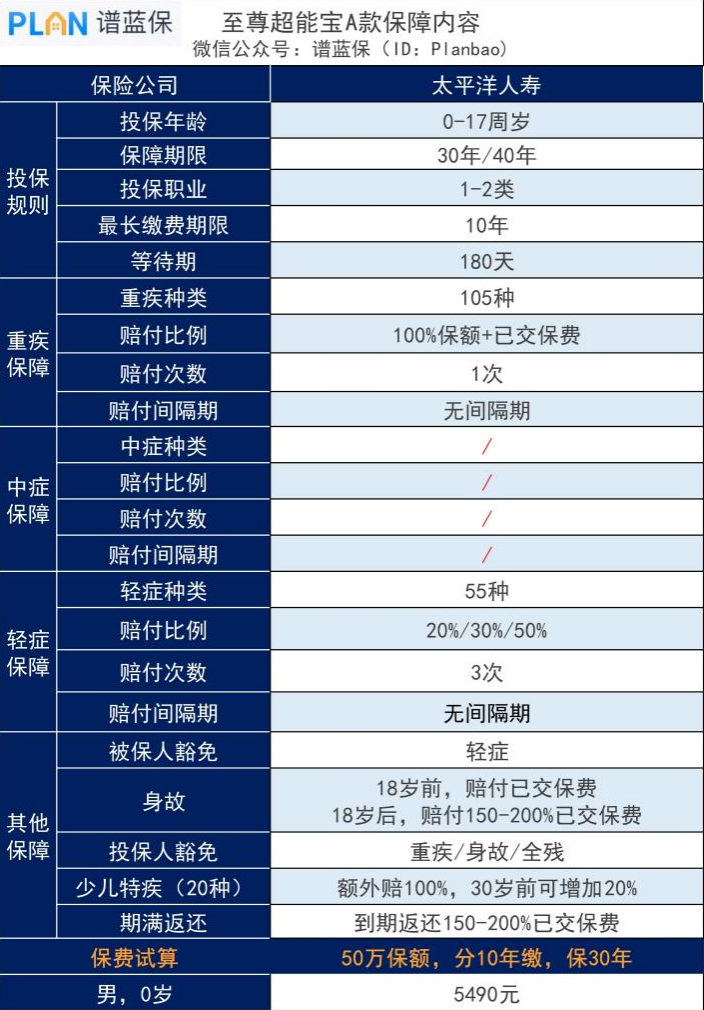 至尊超能寶a款兩全保險好不好，值得買嗎？插圖2