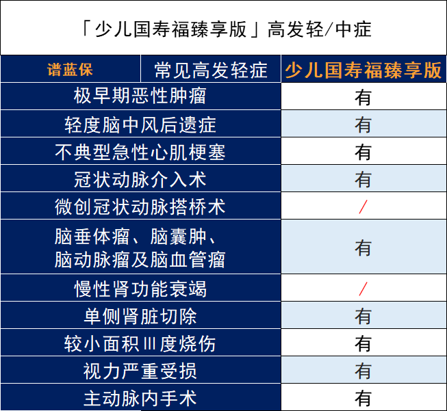 中國人壽的少兒國壽福臻享版重疾險怎麽樣？值得買嗎？插圖4