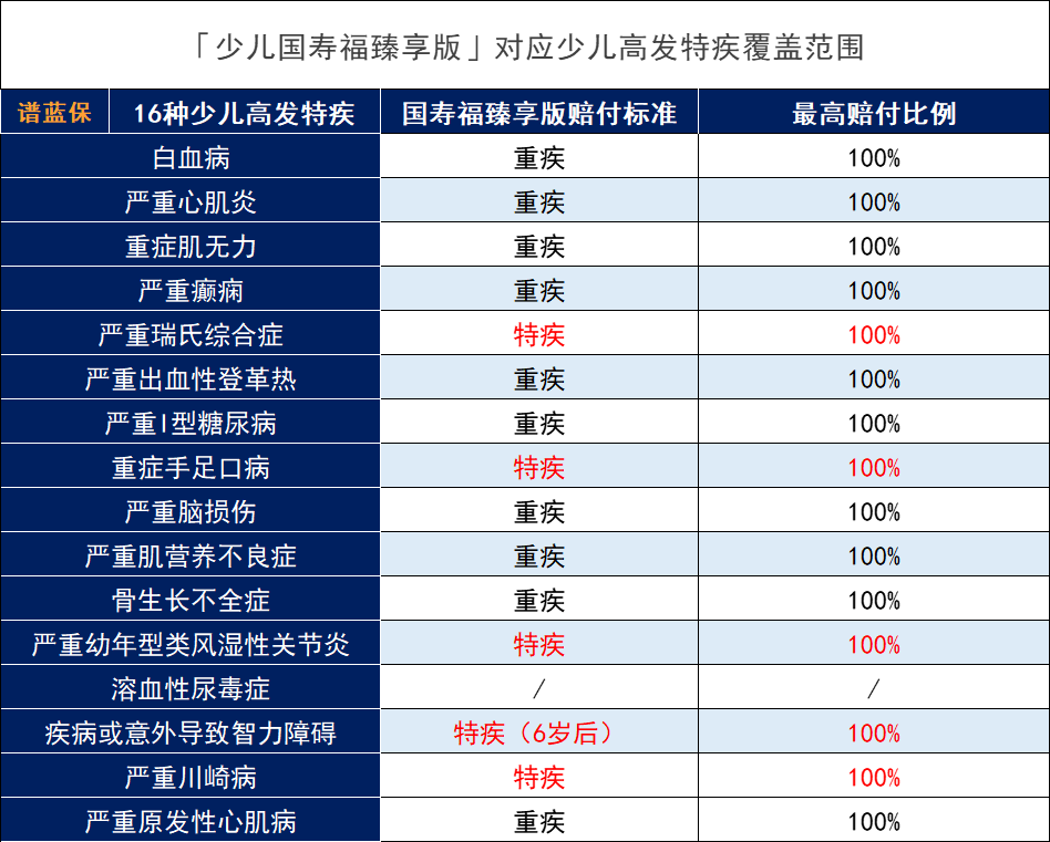 中國人壽的少兒國壽福臻享版重疾險怎麽樣？值得買嗎？插圖8