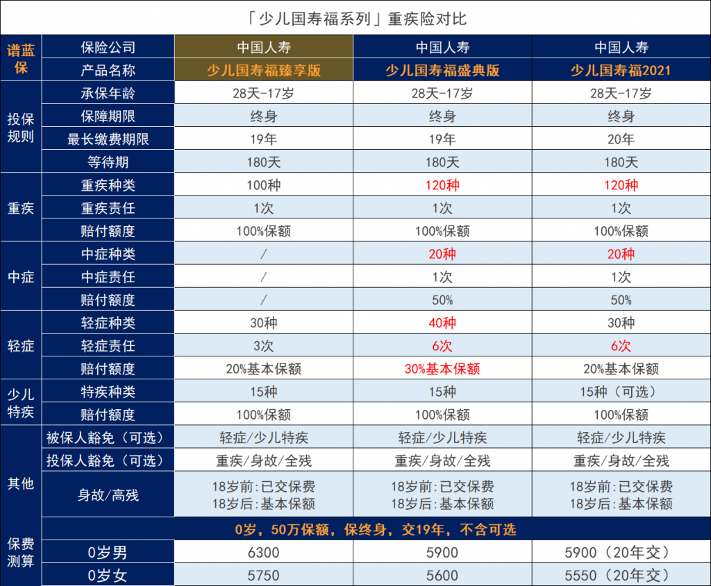 中國人壽的少兒國壽福臻享版重疾險怎麽樣？值得買嗎？插圖12