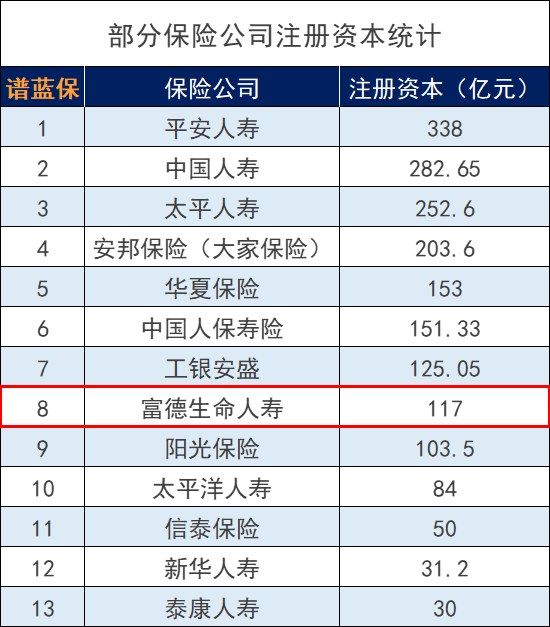 富德生命保險公司怎麽樣？排名多少？插圖2