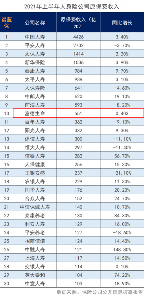 富德生命保險公司怎麽樣？排名多少？插圖4