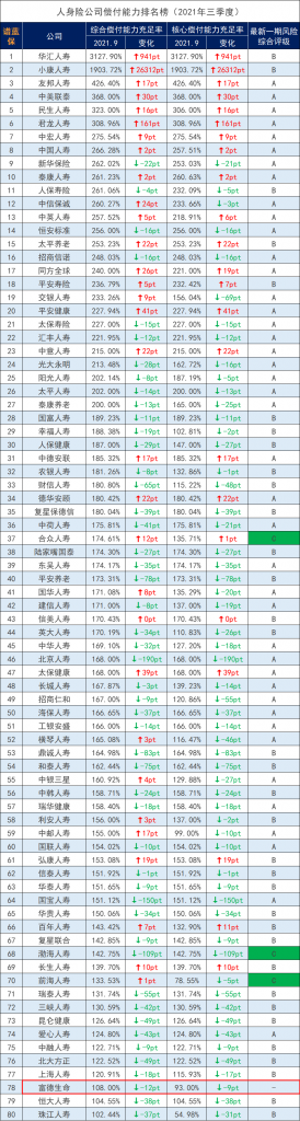 富德生命保險公司怎麽樣？排名多少？插圖8
