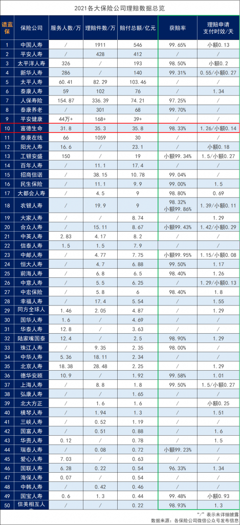 富德生命保險公司怎麽樣？排名多少？插圖18