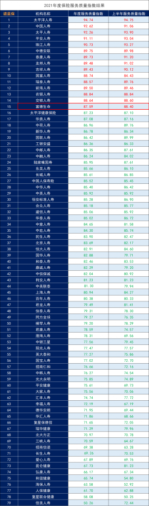 富德生命保險公司怎麽樣？排名多少？插圖20