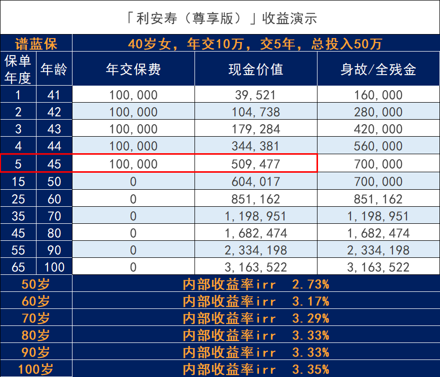 利安壽終身壽險（尊享版）怎麽樣？可靠嗎？插圖6