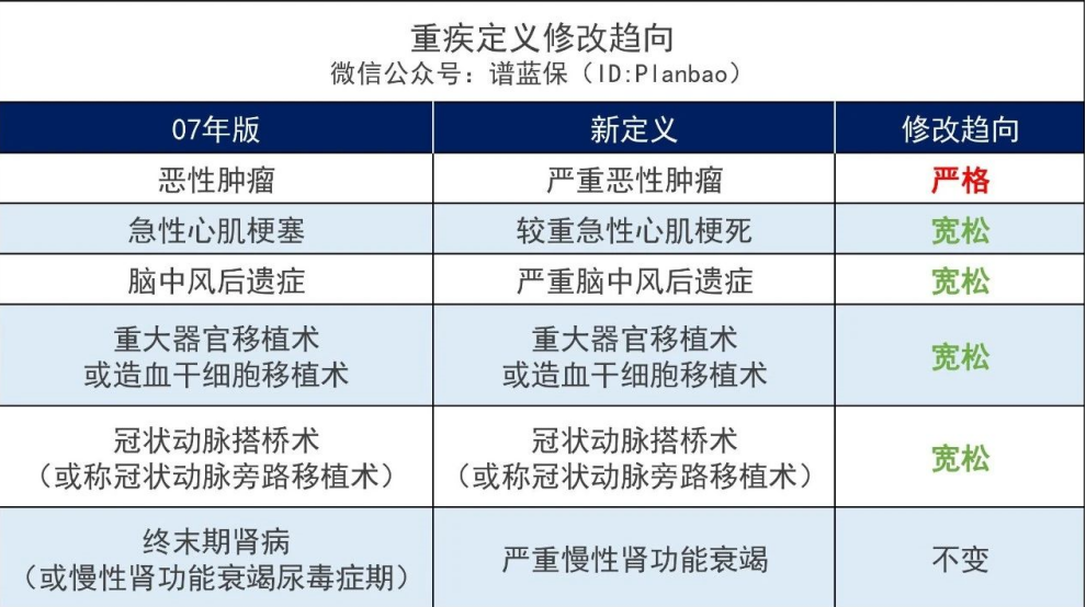 大病保險新定義(yi) ！如何購買(mai) 新的大病保險？插圖4