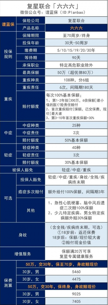 複星聯合健康六六六重大疾病保險，肺結節、抑鬱症都能買！插圖4