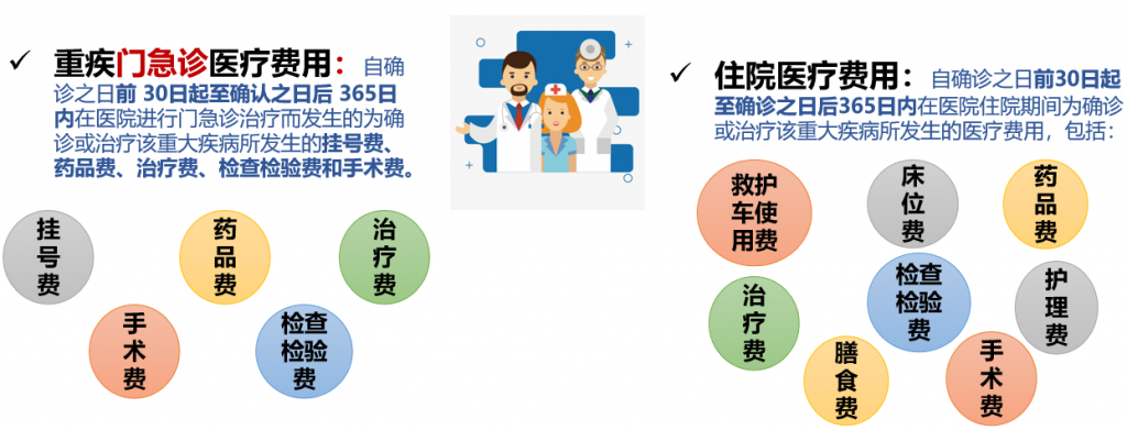 複星聯合健康六六六重大疾病保險，肺結節、抑鬱症都能買！插圖6