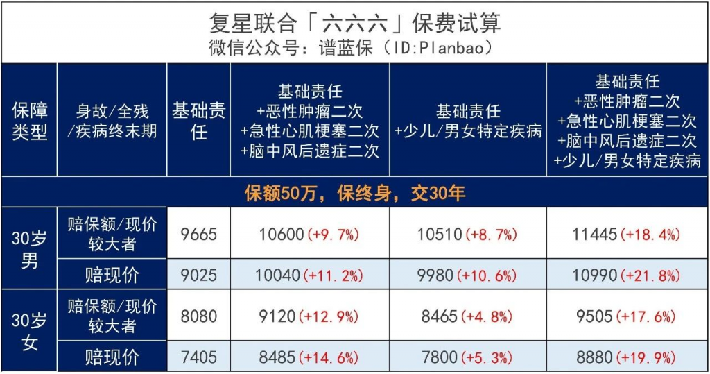 複星聯合健康六六六重大疾病保險，肺結節、抑鬱症都能買！插圖12