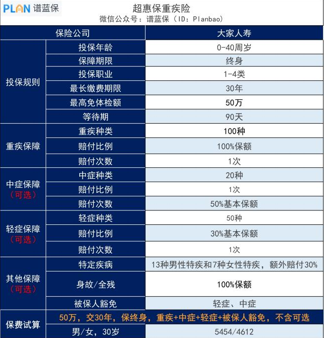 大家人壽超惠保怎麽樣?僅建議這類人群購買!插圖1 大家人壽超惠保怎麽樣?僅建議這類人群購買!插圖1