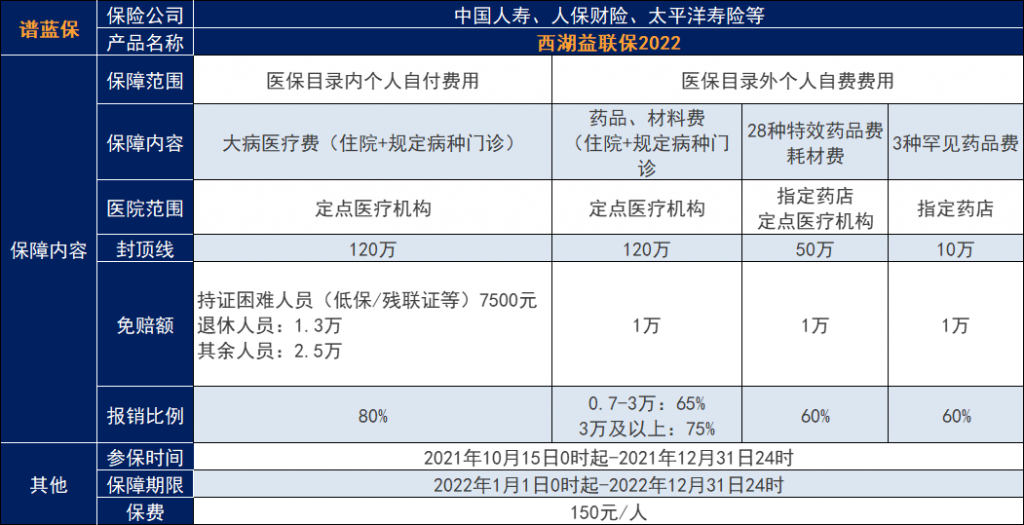 西湖益聯保是什麽？保什麽病？插圖
