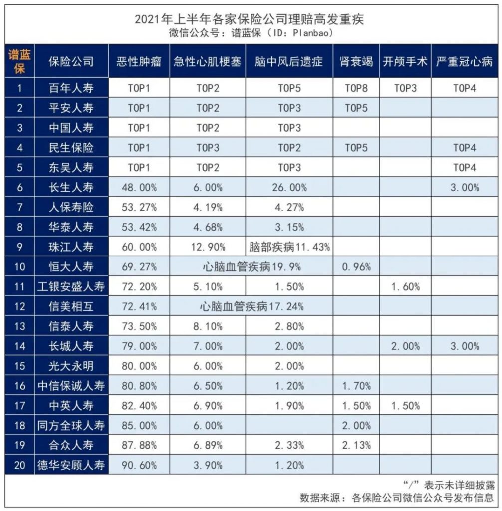 2021年保險公司理賠半年報公布，這些問題可得注意了插圖2