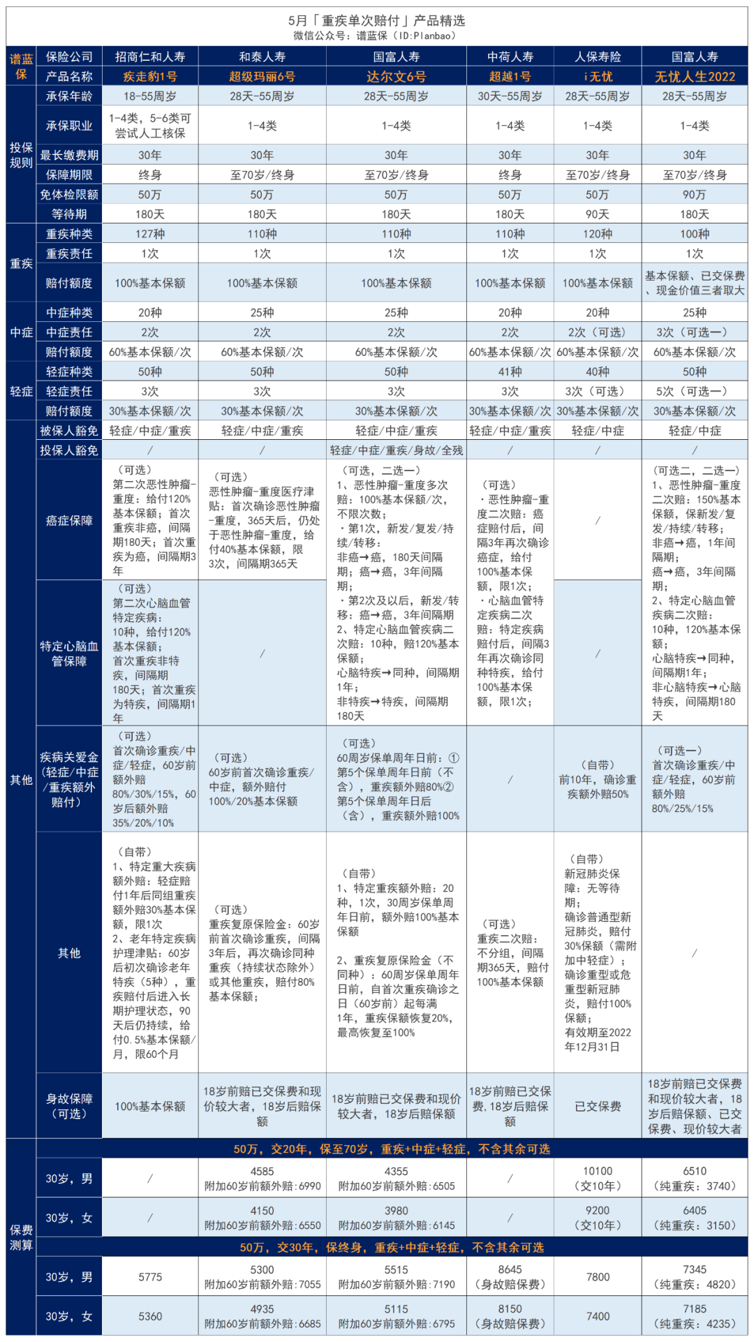 5月熱銷重疾險榜單，哪款性價比高？插圖