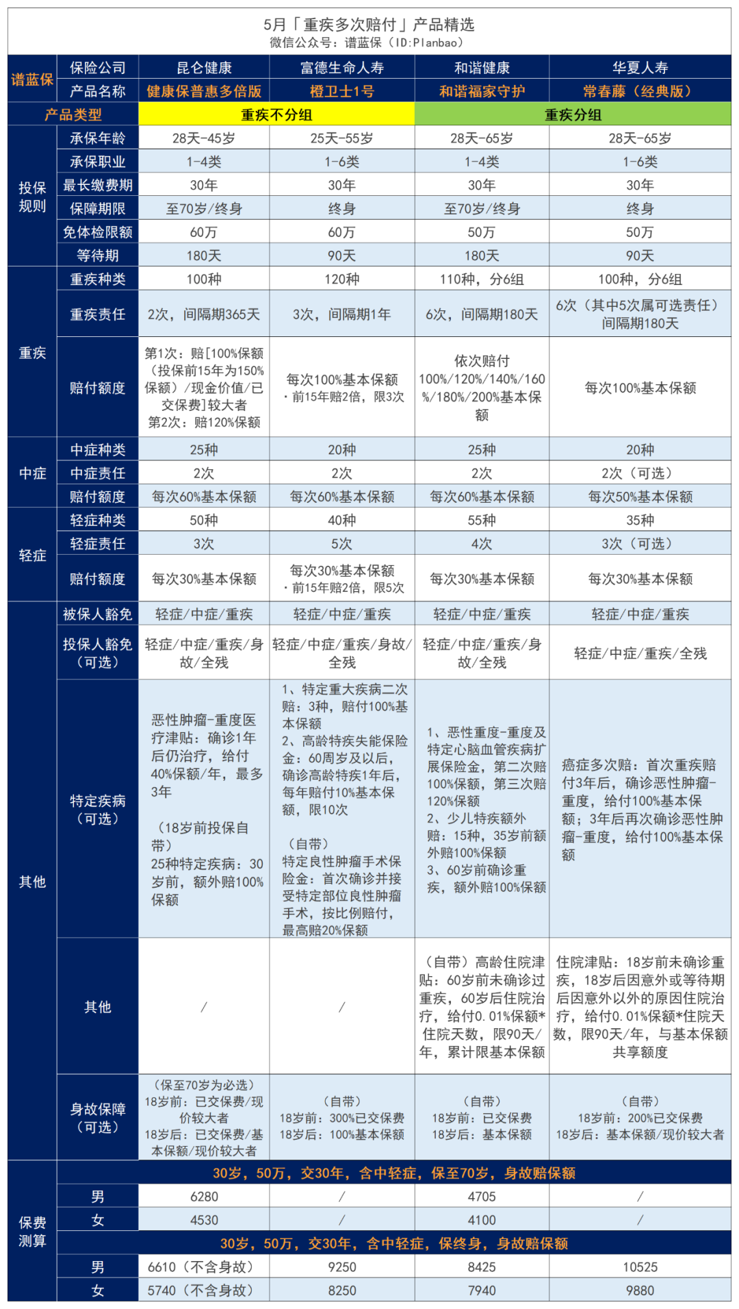 5月熱銷重疾險榜單，哪款性價比高？插圖16